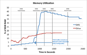 Media Server Memory Comparison